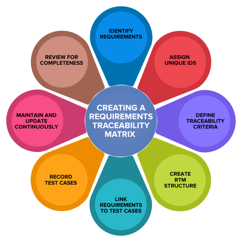 Replace with machinery requirement matrix