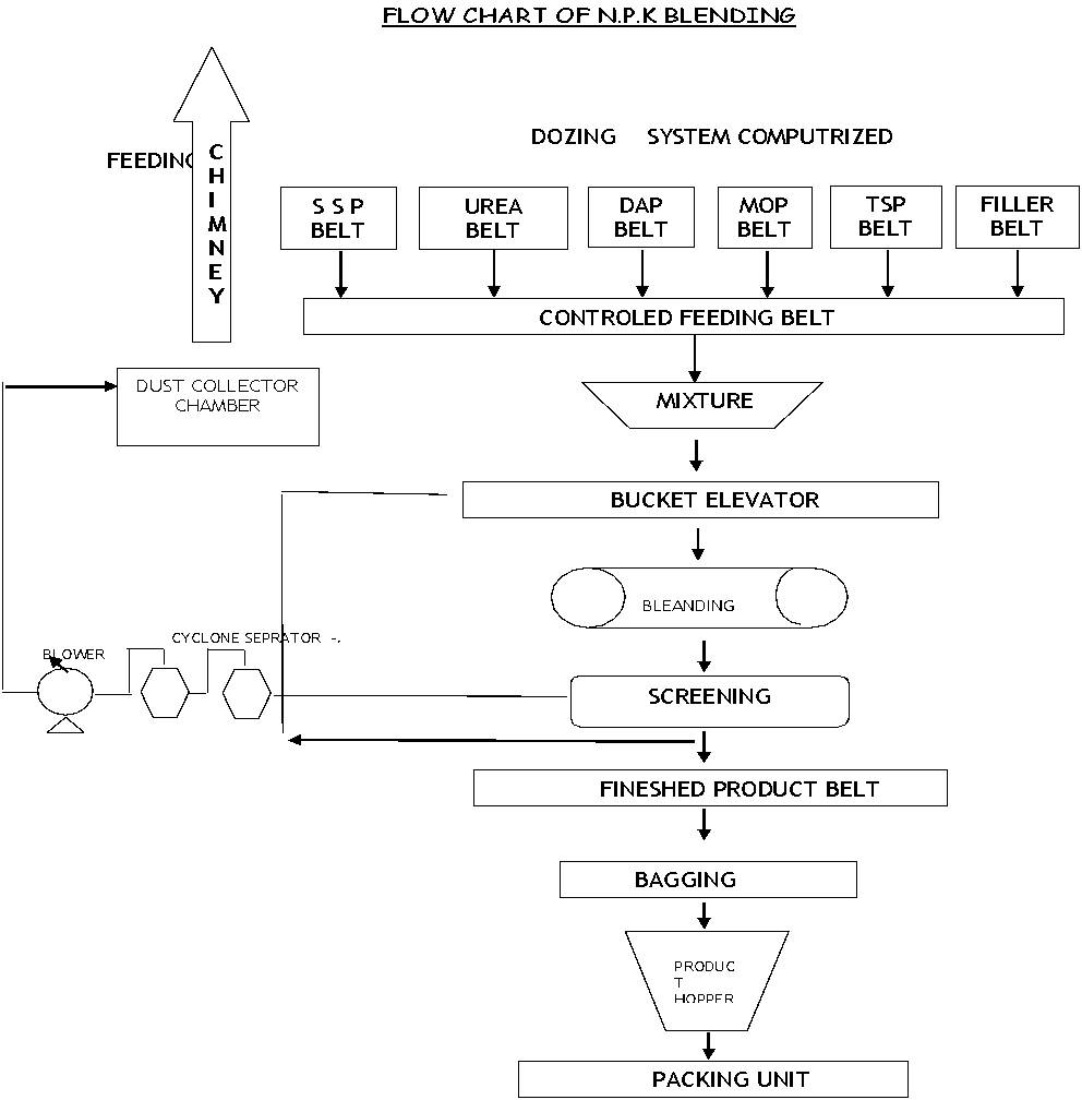 NPK blending process flow placeholder