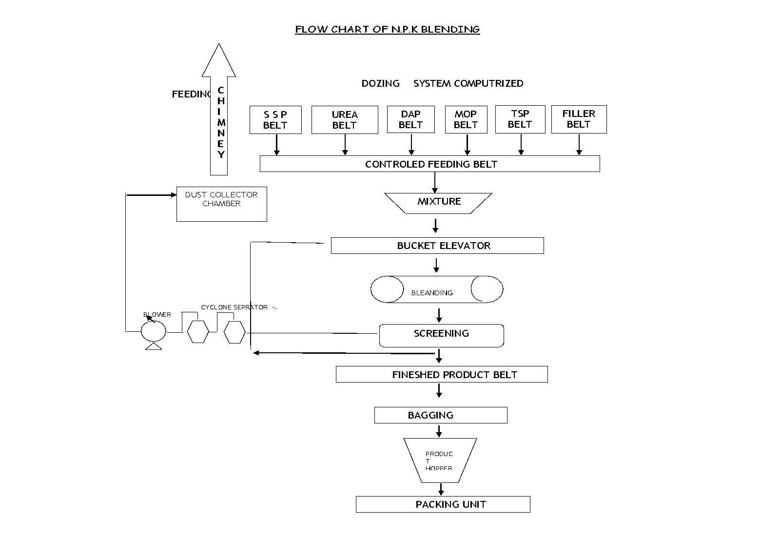 NPK blending process flow placeholder
